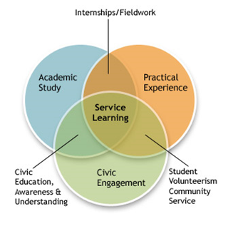 A venn diagram explaining the connection between academic study, practical experience and civic engagement