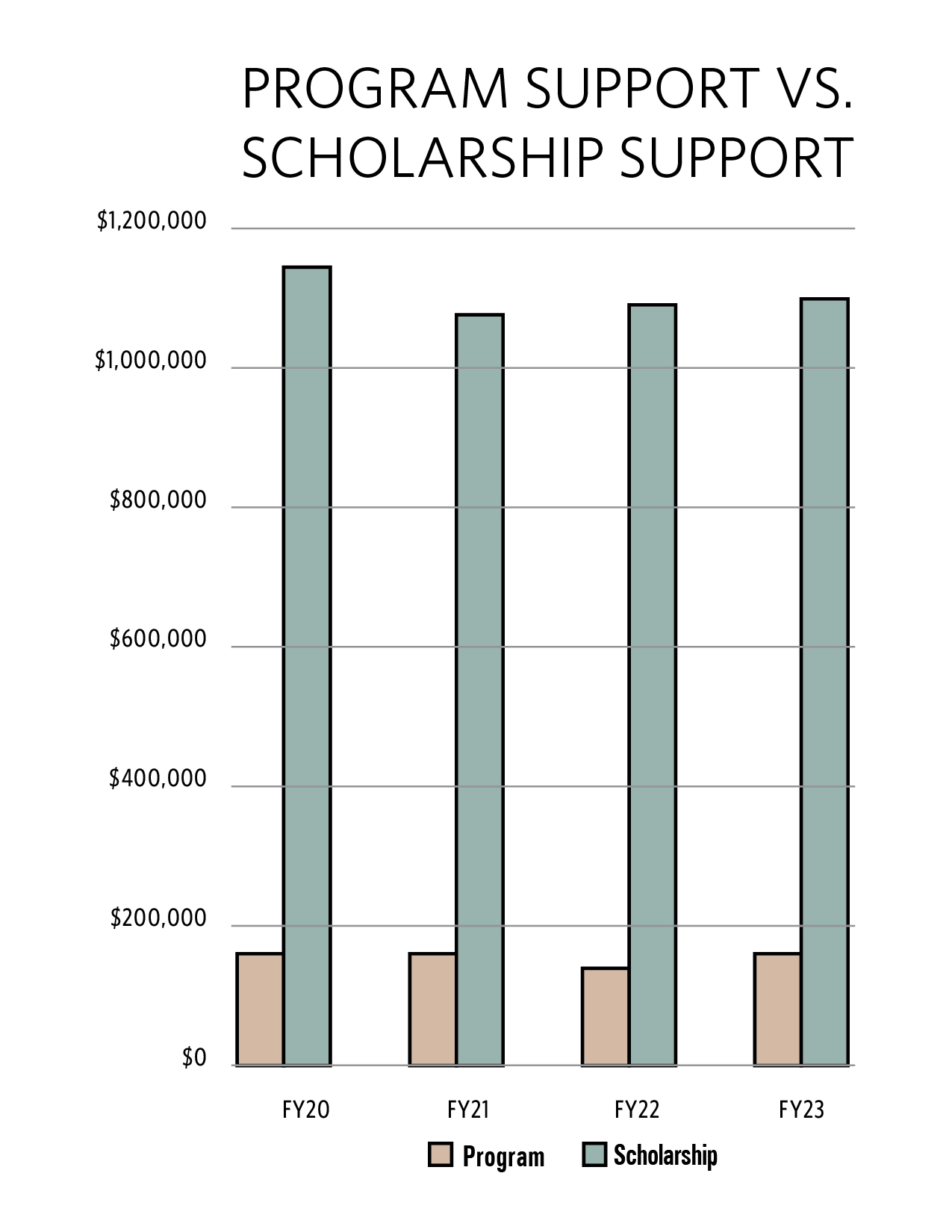 A graph describing the program and scholarship support over time from 2020 to 2023. It decreased in 2021 but has been on the rise since then. Current the scholarship amount is at about 1.2 million dollars and the Program support is at about 170,000 dollars