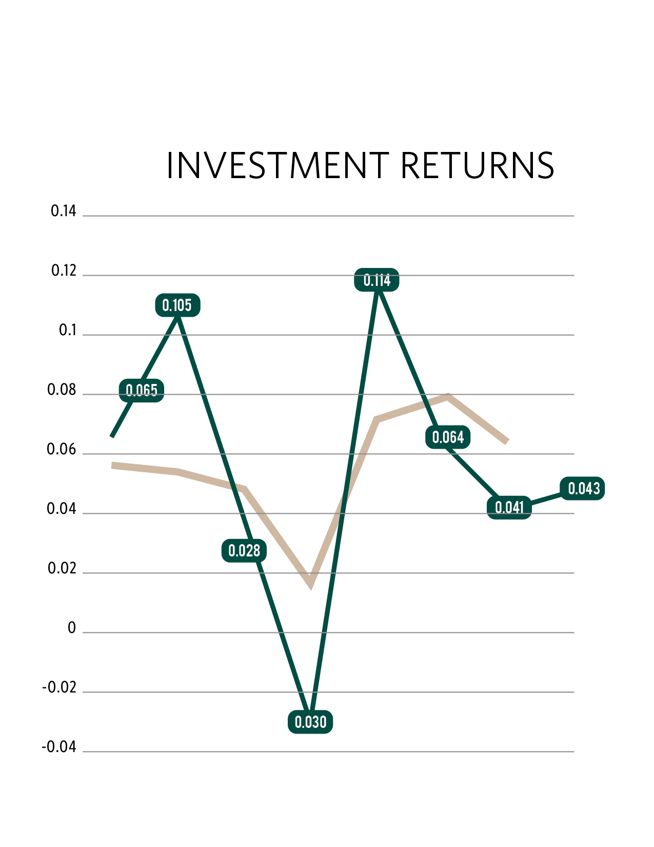 A ine graph showing the investment returns over time. it is currently slightly in decline with 0.043 as the current return rate
