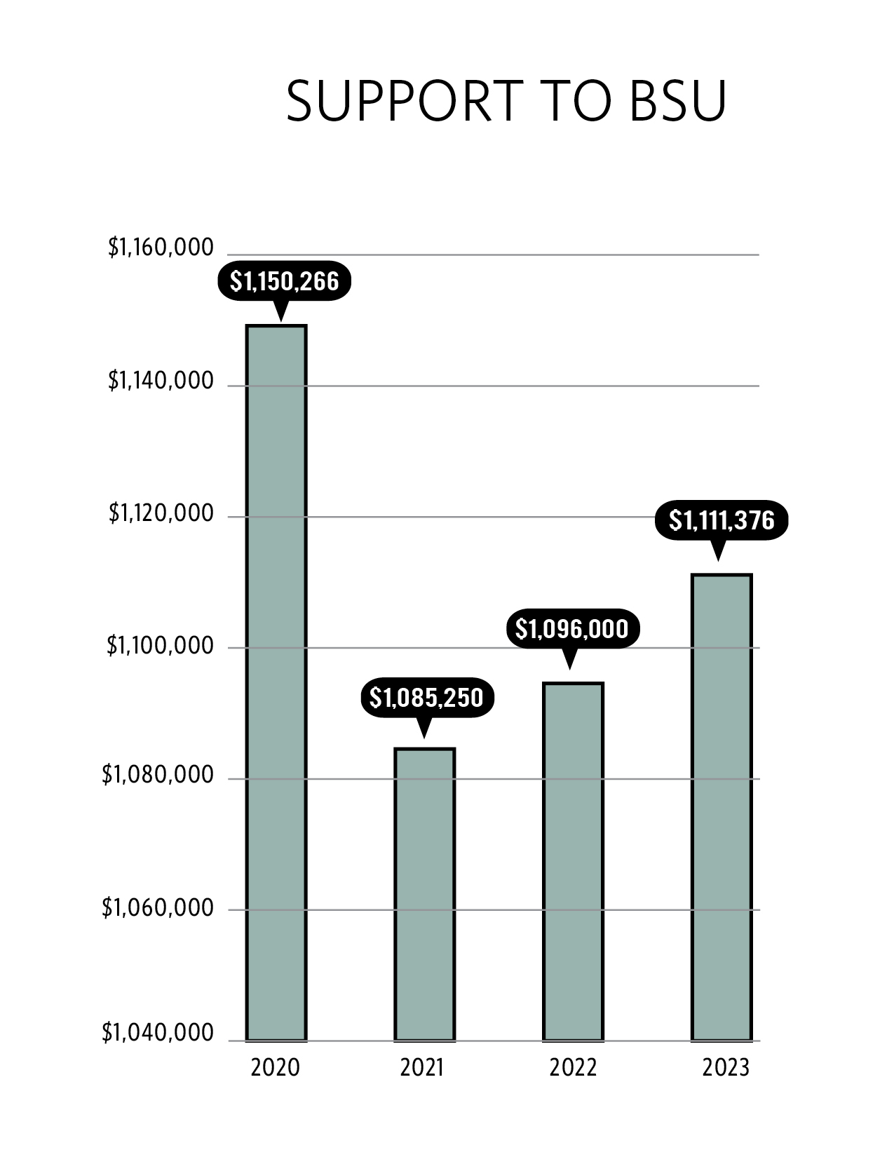 A bar graph showing the amount of money raised each year. There was $1,150,000 raised in 2020. $1,085,250 in 2021. $1,096,000 in 2022. $1,111,376 in 2023.