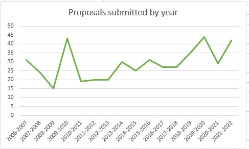 Graph of the number of curriculum proposals submitted annually between 2006 and 2022, which have been steadily increasing, with a low of 15 and a high of 44