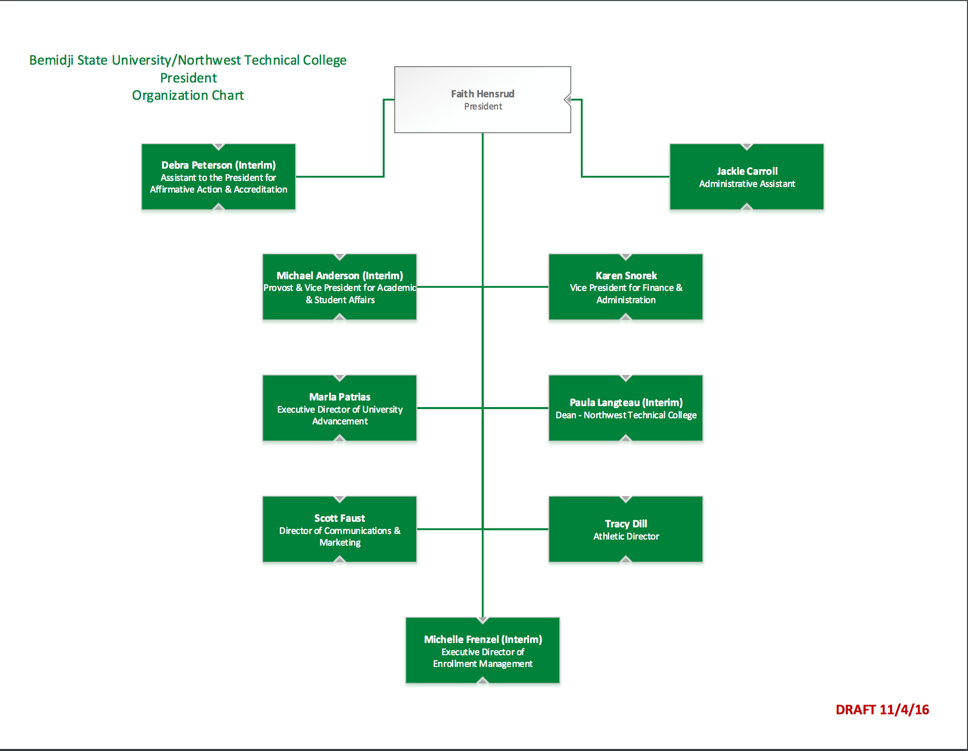 University Advancement Organizational Chart