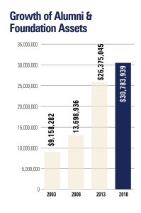 Growth of Alumni & Foundation Assets