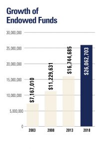 Growth of Endowed Funds