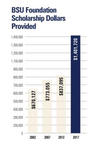 BSU Foundation Scholarship Dollars Provided