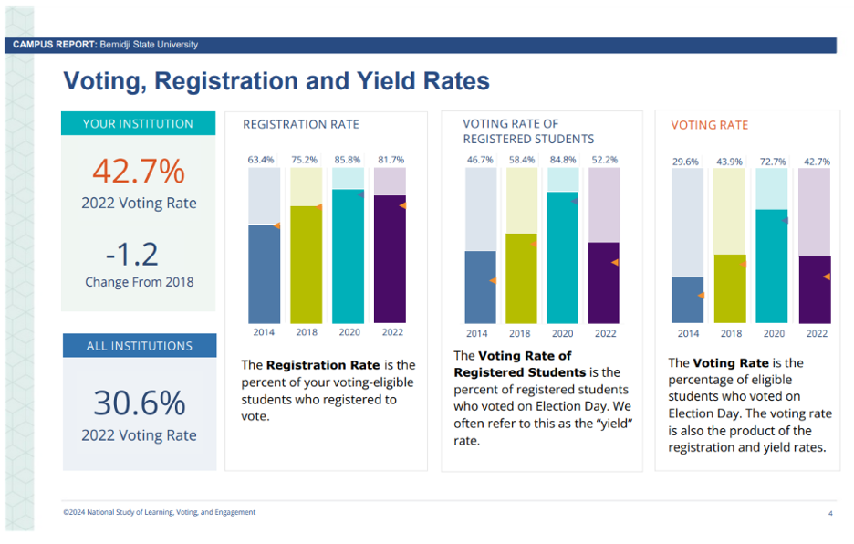 Figure describing voting, registration, and yield rates for the 2022 NLSVE Report Midterm election