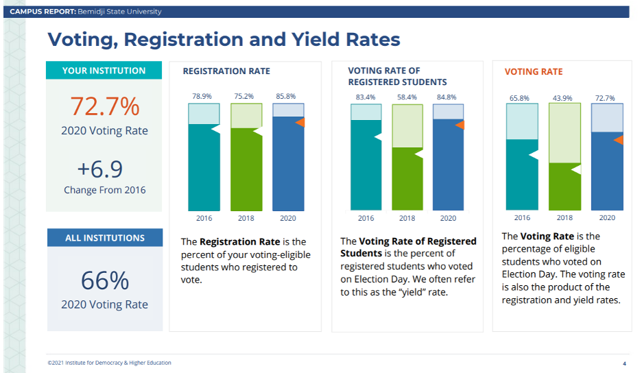 Figure describing voting, registration, and yield rates for the 2020 NLSVE Report Presidential Year.