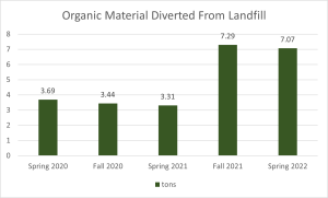 Bar chart depicting tonnage of organic waste diverted from landfill