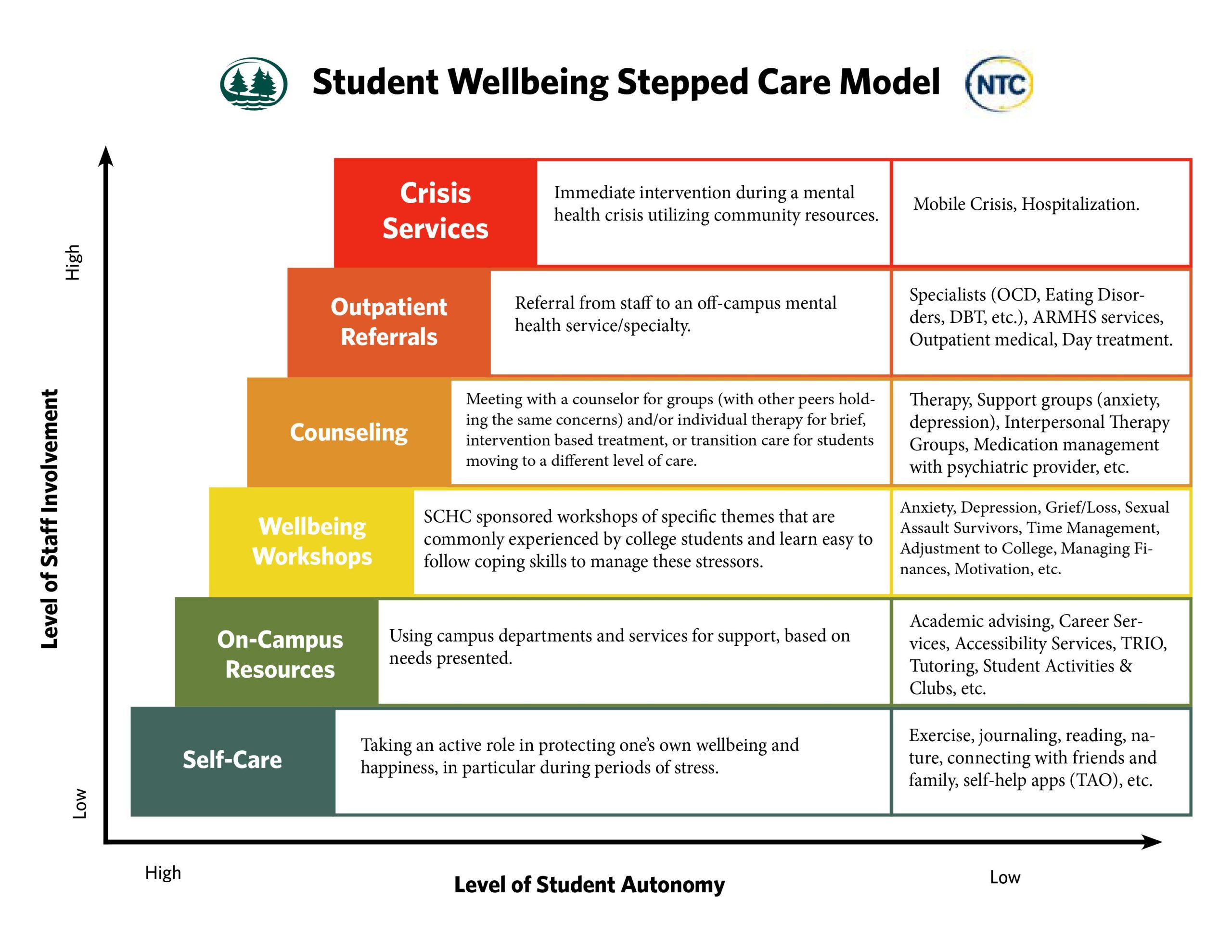 The stepped care model graph shows the escelating level of student in staff involvement from self care, on campus resources, wellbeing workshops, counseling, outpatient refferals and crisis services at the top of the list.