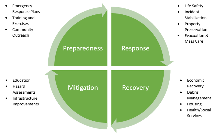 Emergency Preparedness Chart with four quadrants (preparedness, response, recovery, mitigation)